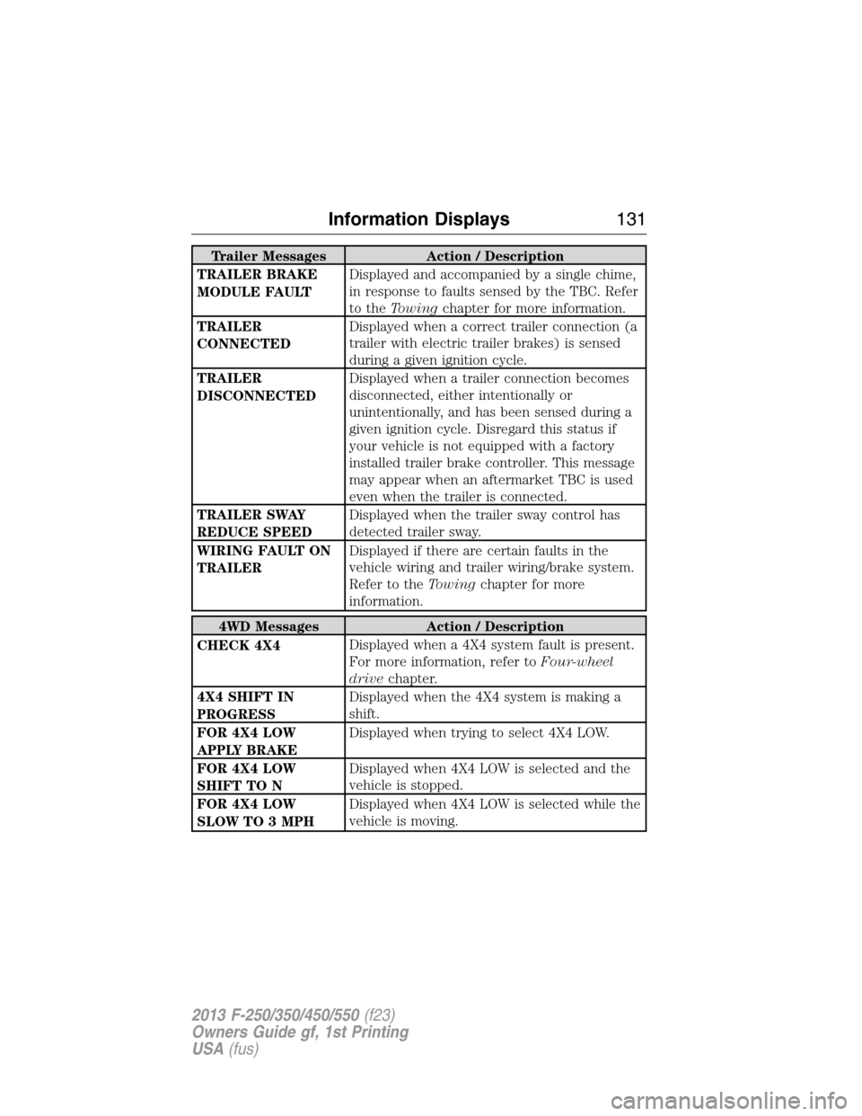 FORD SUPER DUTY 2013 3.G Owners Manual Trailer Messages Action / Description
TRAILER BRAKE
MODULE FAULTDisplayed and accompanied by a single chime,
in response to faults sensed by the TBC. Refer
to theTowingchapter for more information.
TR