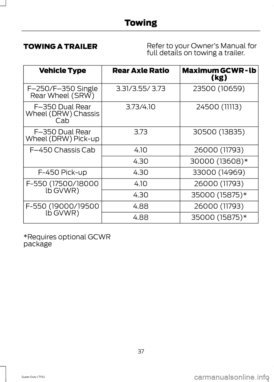 FORD SUPER DUTY 2014 3.G Diesel Supplement Manual TOWING A TRAILER
Refer to your Owner
’s Manual for
full details on towing a trailer. Maximum GCWR - lb
(kg)
Rear Axle Ratio
Vehicle Type
23500 (10659)
3.31/3.55/ 3.73
F– 250/F– 350 Single
Rear W FORD SUPER DUTY 2014 3.G Diesel Supplement Manual TOWING A TRAILER
Refer to your Owner
’s Manual for
full details on towing a trailer. Maximum GCWR - lb
(kg)
Rear Axle Ratio
Vehicle Type
23500 (10659)
3.31/3.55/ 3.73
F– 250/F– 350 Single
Rear W