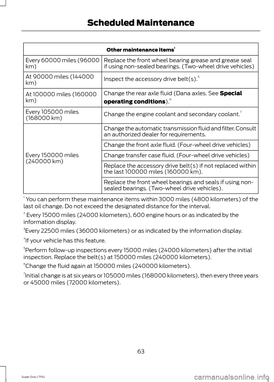 FORD SUPER DUTY 2014 3.G Diesel Supplement Manual Other maintenance items
1
Replace the front wheel bearing grease and grease seal
if using non-sealed bearings. (Two-wheel drive vehicles)
Every 60000 miles (96000
km)
Inspect the accessory drive belt( FORD SUPER DUTY 2014 3.G Diesel Supplement Manual Other maintenance items
1
Replace the front wheel bearing grease and grease seal
if using non-sealed bearings. (Two-wheel drive vehicles)
Every 60000 miles (96000
km)
Inspect the accessory drive belt(