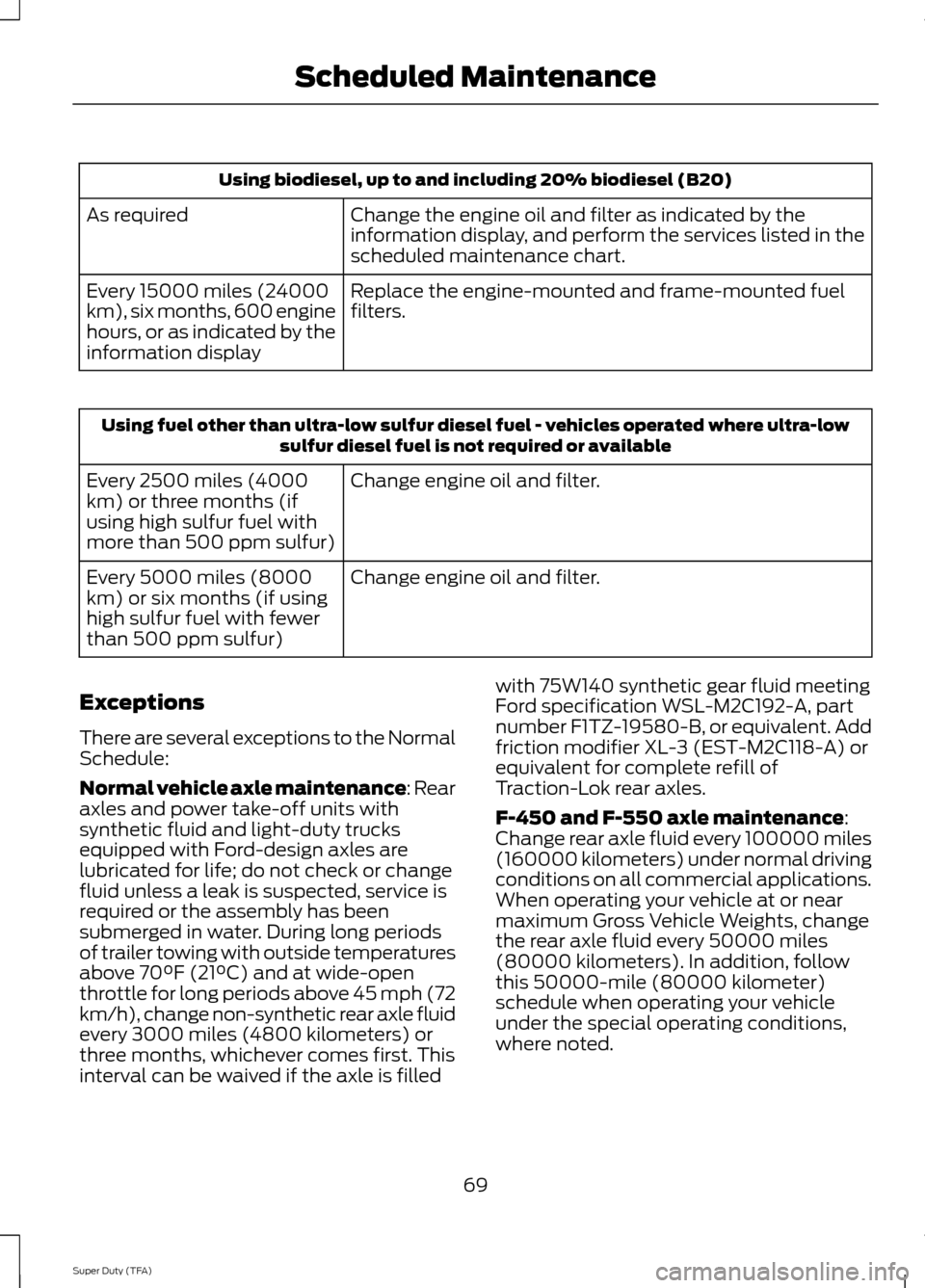 FORD SUPER DUTY 2014 3.G Diesel Supplement Manual Using biodiesel, up to and including 20% biodiesel (B20)
Change the engine oil and filter as indicated by the
information display, and perform the services listed in the
scheduled maintenance chart.
A FORD SUPER DUTY 2014 3.G Diesel Supplement Manual Using biodiesel, up to and including 20% biodiesel (B20)
Change the engine oil and filter as indicated by the
information display, and perform the services listed in the
scheduled maintenance chart.
A
