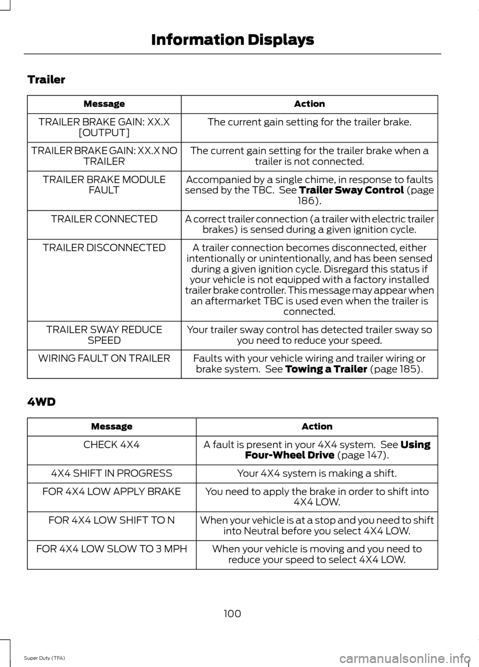 FORD SUPER DUTY 2014 3.G Owners Manual Trailer
Action
Message
The current gain setting for the trailer brake.
TRAILER BRAKE GAIN: XX.X
[OUTPUT]
The current gain setting for the trailer brake when atrailer is not connected.
TRAILER BRAKE GA