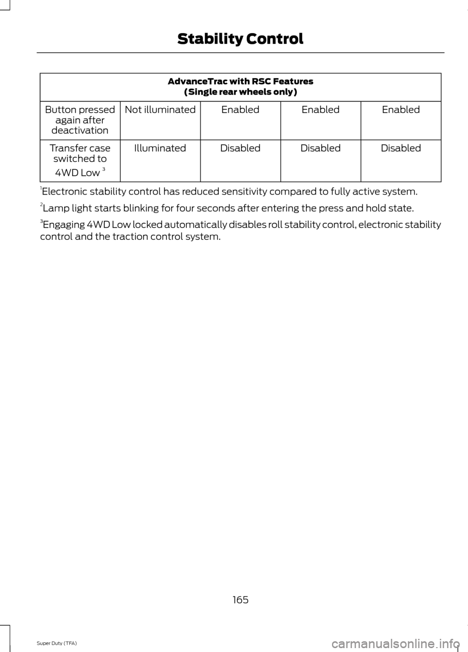 FORD SUPER DUTY 2014 3.G Owners Manual AdvanceTrac with RSC Features
(Single rear wheels only)
Enabled
Enabled
Enabled
Not illuminated
Button pressed
again after
deactivation
Disabled
Disabled
Disabled
Illuminated
Transfer case
switched to