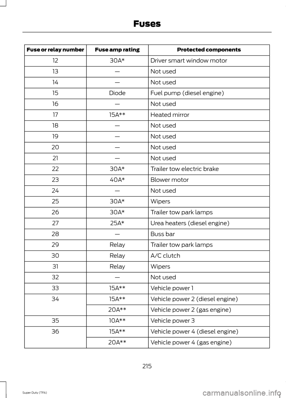 FORD SUPER DUTY 2014 3.G Owners Manual Protected components
Fuse amp rating
Fuse or relay number
Driver smart window motor
30A*
12
Not used
—
13
Not used
—
14
Fuel pump (diesel engine)
Diode
15
Not used
—
16
Heated mirror
15A**
17
No