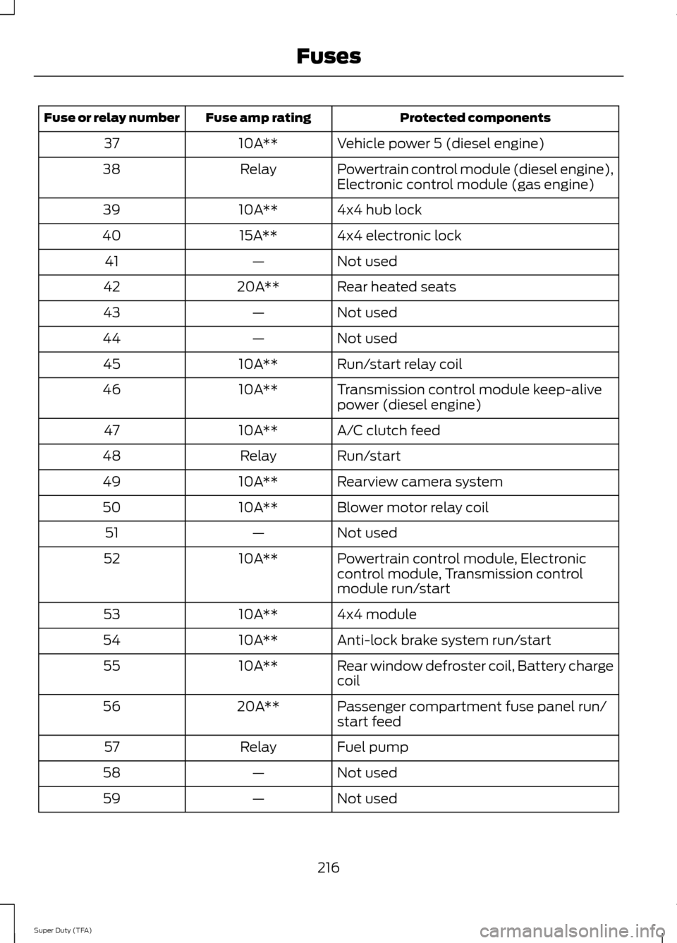 FORD SUPER DUTY 2014 3.G Owners Manual Protected components
Fuse amp rating
Fuse or relay number
Vehicle power 5 (diesel engine)
10A**
37
Powertrain control module (diesel engine),
Electronic control module (gas engine)
Relay
38
4x4 hub lo