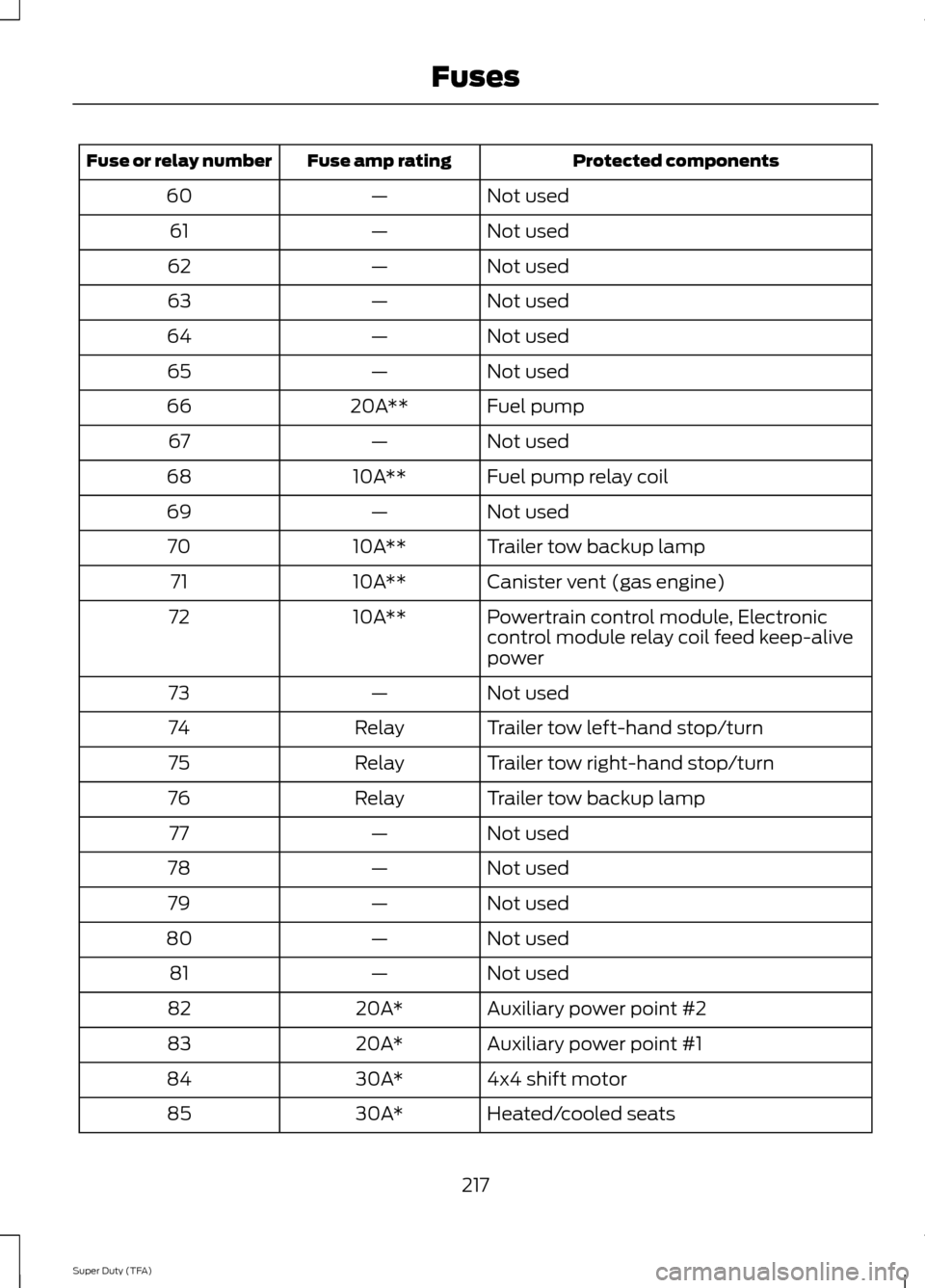 FORD SUPER DUTY 2014 3.G Owners Manual Protected components
Fuse amp rating
Fuse or relay number
Not used
—
60
Not used
—
61
Not used
—
62
Not used
—
63
Not used
—
64
Not used
—
65
Fuel pump
20A**
66
Not used
—
67
Fuel pump r FORD SUPER DUTY 2014 3.G Owners Manual Protected components
Fuse amp rating
Fuse or relay number
Not used
—
60
Not used
—
61
Not used
—
62
Not used
—
63
Not used
—
64
Not used
—
65
Fuel pump
20A**
66
Not used
—
67
Fuel pump r