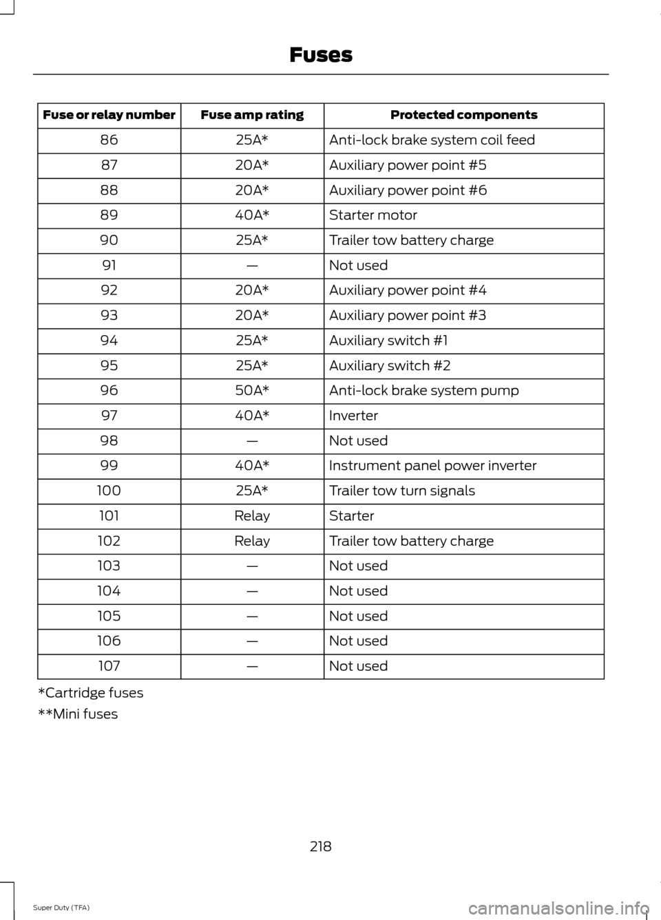FORD SUPER DUTY 2014 3.G Owners Manual Protected components
Fuse amp rating
Fuse or relay number
Anti-lock brake system coil feed
25A*
86
Auxiliary power point #5
20A*
87
Auxiliary power point #6
20A*
88
Starter motor
40A*
89
Trailer tow b