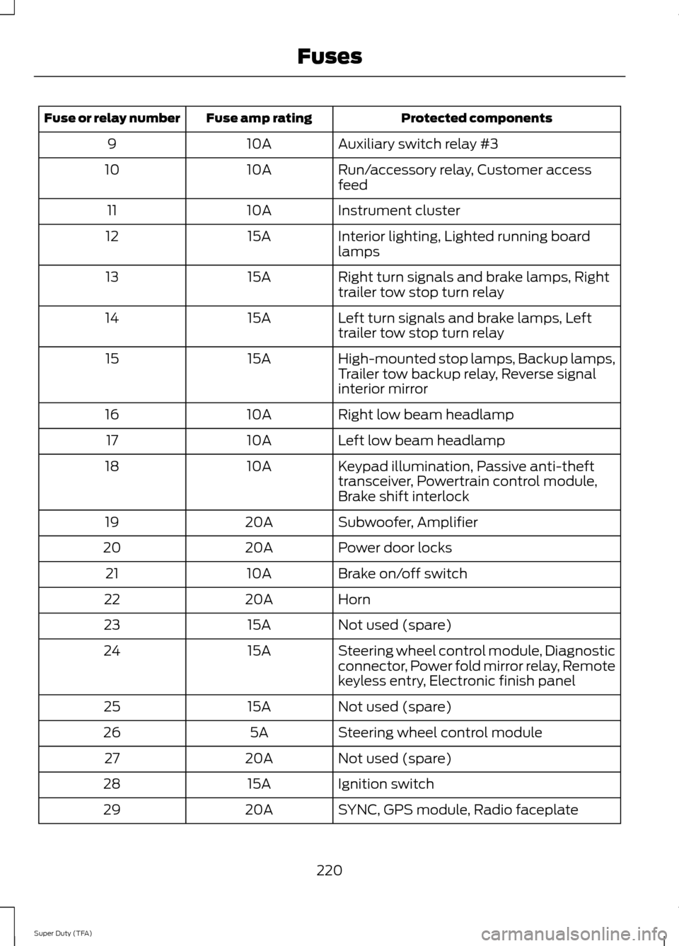 FORD SUPER DUTY 2014 3.G Owners Manual Protected components
Fuse amp rating
Fuse or relay number
Auxiliary switch relay #3
10A
9
Run/accessory relay, Customer access
feed
10A
10
Instrument cluster
10A
11
Interior lighting, Lighted running 