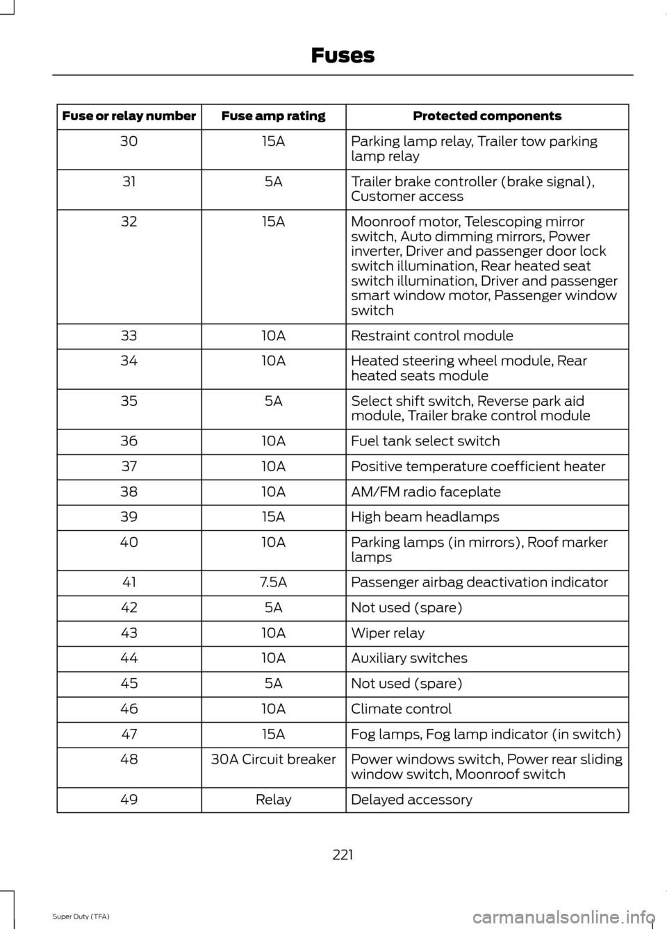 FORD SUPER DUTY 2014 3.G Owners Manual Protected components
Fuse amp rating
Fuse or relay number
Parking lamp relay, Trailer tow parking
lamp relay
15A
30
Trailer brake controller (brake signal),
Customer access
5A
31
Moonroof motor, Teles