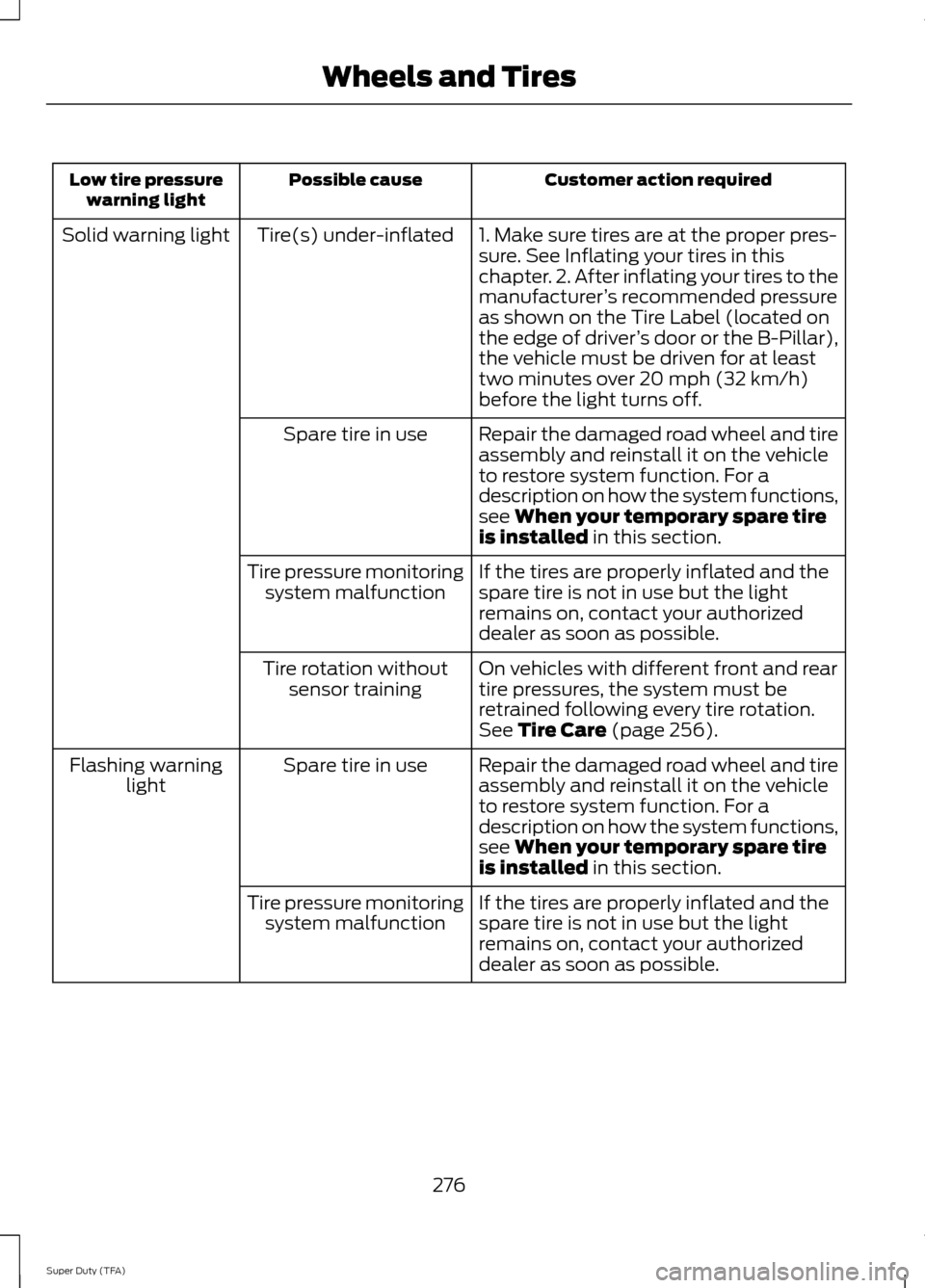 FORD SUPER DUTY 2014 3.G Owners Manual Customer action required
Possible cause
Low tire pressure
warning light
1. Make sure tires are at the proper pres-
sure. See Inflating your tires in this
chapter. 2. After inflating your tires to the
