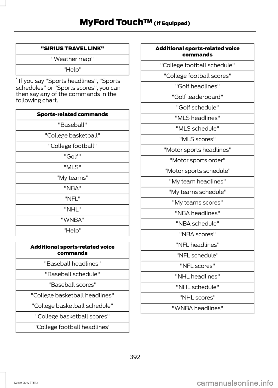 FORD SUPER DUTY 2014 3.G Owners Manual "SIRIUS TRAVEL LINK"
"Weather map" "Help"
* If you say "Sports headlines", "Sports
schedules" or "Sports scores", you can
then say any of the commands in the
following chart. Sports-related commands
FORD SUPER DUTY 2014 3.G Owners Manual "SIRIUS TRAVEL LINK"
"Weather map" "Help"
* If you say "Sports headlines", "Sports
schedules" or "Sports scores", you can
then say any of the commands in the
following chart. Sports-related commands