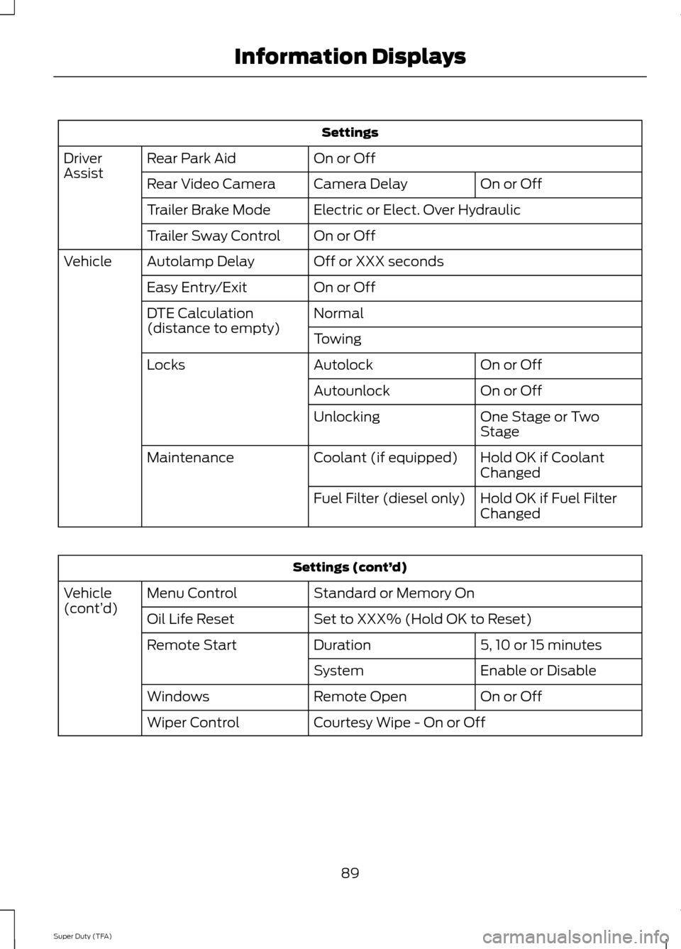 FORD SUPER DUTY 2014 3.G Owners Manual Settings
On or Off
Rear Park Aid
Driver
Assist
On or Off
Camera Delay
Rear Video Camera
Electric or Elect. Over Hydraulic
Trailer Brake Mode
On or Off
Trailer Sway Control
Off or XXX seconds
Autolamp 