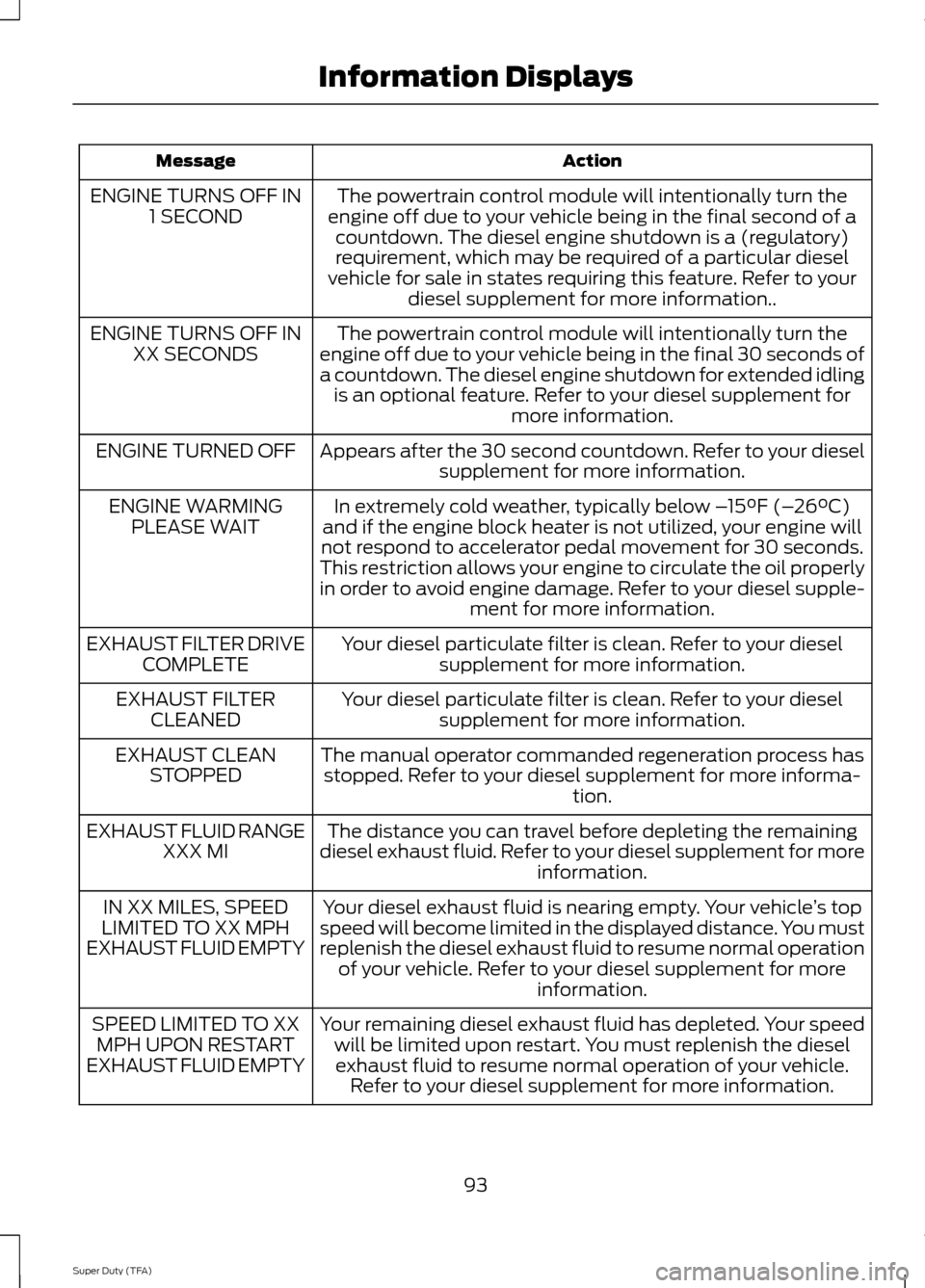 FORD SUPER DUTY 2014 3.G Owners Manual Action
Message
The powertrain control module will intentionally turn the
engine off due to your vehicle being in the final second of a countdown. The diesel engine shutdown is a (regulatory)
requireme