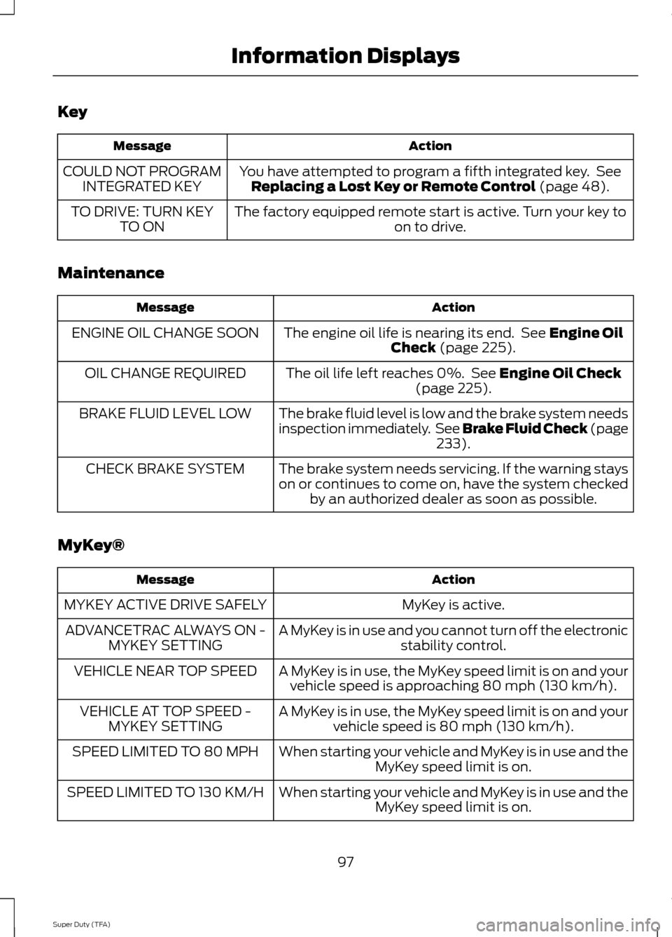 FORD SUPER DUTY 2014 3.G Owners Manual Key
Action
Message
You have attempted to program a fifth integrated key. SeeReplacing a Lost Key or Remote Control (page 48).
COULD NOT PROGRAM
INTEGRATED KEY
The factory equipped remote start is act FORD SUPER DUTY 2014 3.G Owners Manual Key
Action
Message
You have attempted to program a fifth integrated key. SeeReplacing a Lost Key or Remote Control (page 48).
COULD NOT PROGRAM
INTEGRATED KEY
The factory equipped remote start is act