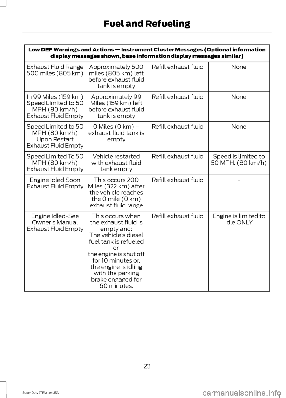 FORD SUPER DUTY 2015 3.G Diesel Supplement Manual Low DEF Warnings and Actions — Instrument Cluster Messages (Optional information
display messages shown, base information display messages similar)
None
Refill exhaust fluid
Approximately 500
miles 
