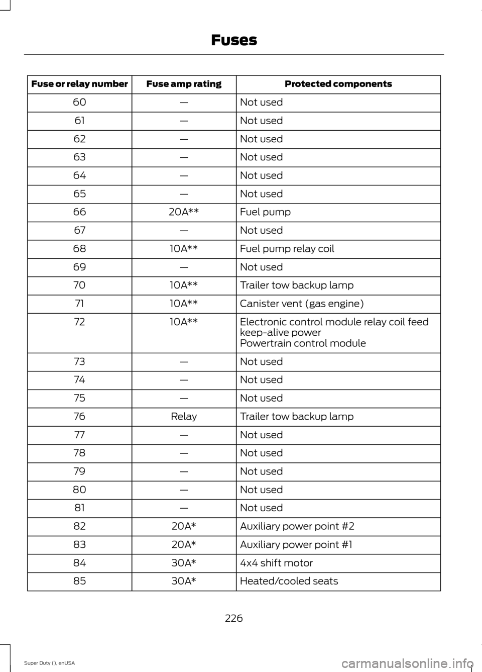 FORD SUPER DUTY 2015 3.G Owners Manual Protected componentsFuse amp ratingFuse or relay number
Not used—60
Not used—61
Not used—62
Not used—63
Not used—64
Not used—65
Fuel pump20A**66
Not used—67
Fuel pump relay coil10A**68
N FORD SUPER DUTY 2015 3.G Owners Manual Protected componentsFuse amp ratingFuse or relay number
Not used—60
Not used—61
Not used—62
Not used—63
Not used—64
Not used—65
Fuel pump20A**66
Not used—67
Fuel pump relay coil10A**68
N