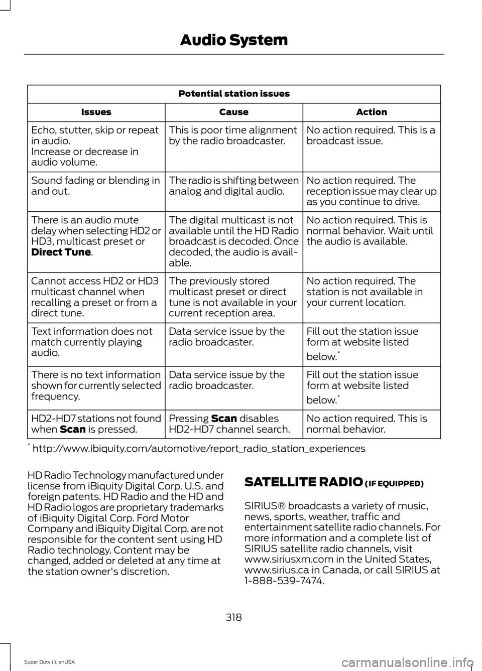 FORD SUPER DUTY 2015 3.G Owners Manual Potential station issues
ActionCauseIssues
No action required. This is abroadcast issue.This is poor time alignmentby the radio broadcaster.Echo, stutter, skip or repeatin audio.Increase or decrease i