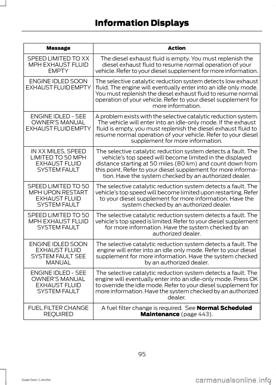 FORD SUPER DUTY 2015 3.G Owners Manual ActionMessage
The diesel exhaust fluid is empty. You must replenish thediesel exhaust fluid to resume normal operation of yourvehicle. Refer to your diesel supplement for more information.
SPEED LIMIT