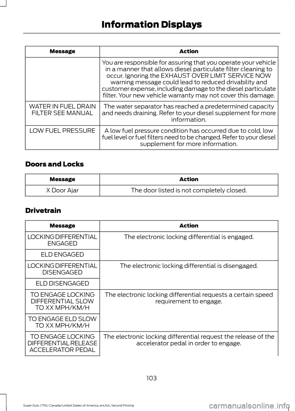 FORD SUPER DUTY 2016 3.G Owners Manual Action
Message
You are responsible for assuring that you operate your vehiclein a manner that allows diesel particulate filter cleaning tooccur. Ignoring the EXHAUST OVER LIMIT SERVICE NOW warning mes