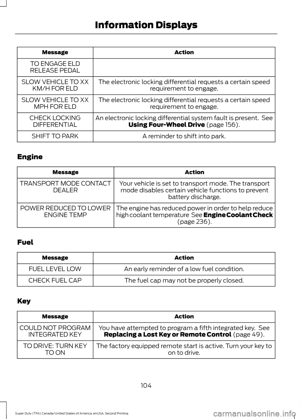 FORD SUPER DUTY 2016 3.G Owners Manual Action
Message
TO ENGAGE ELD
RELEASE PEDAL
The electronic locking differential requests a certain speedrequirement to engage.
SLOW VEHICLE TO XX
KM/H FOR ELD
The electronic locking differential reques