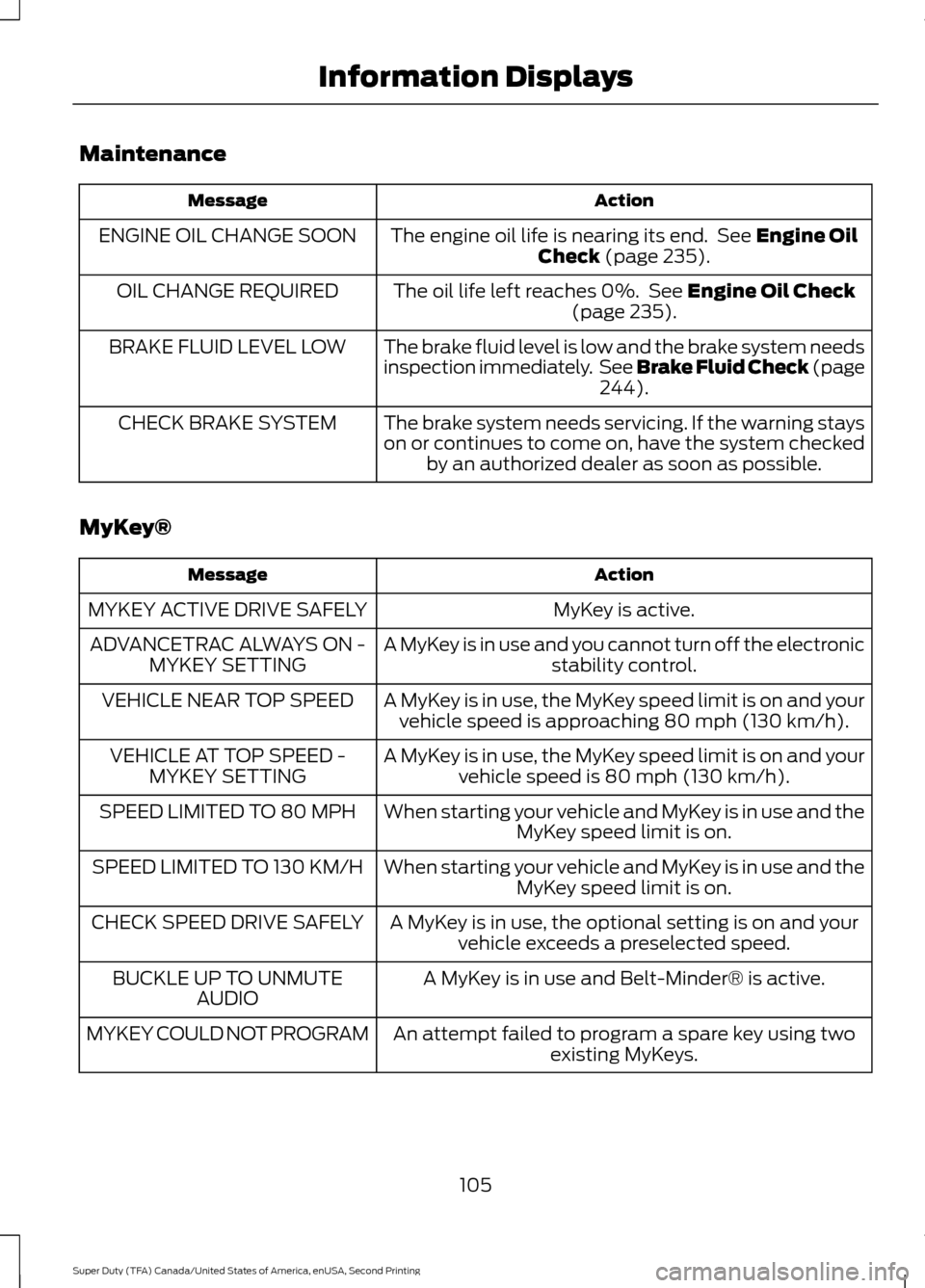 FORD SUPER DUTY 2016 3.G Owners Manual Maintenance
Action
Message
The engine oil life is nearing its end.  See Engine Oil
Check (page 235).
ENGINE OIL CHANGE SOON
The oil life left reaches 0%.  See 
Engine Oil Check
(page 235).
OIL CHANGE 