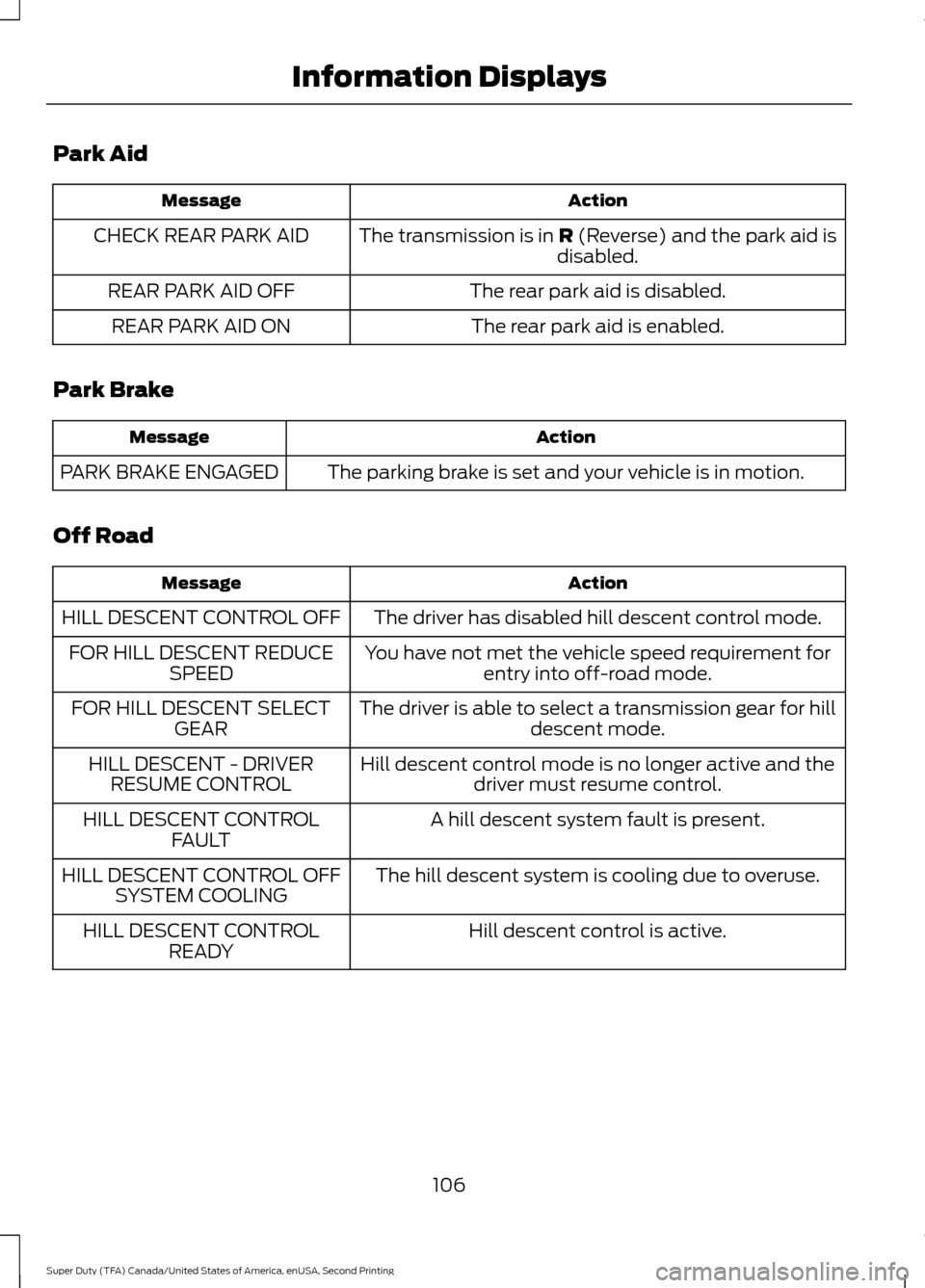 FORD SUPER DUTY 2016 3.G Owners Manual Park Aid
Action
Message
The transmission is in R (Reverse) and the park aid is
disabled.
CHECK REAR PARK AID
The rear park aid is disabled.
REAR PARK AID OFF
The rear park aid is enabled.
REAR PARK AI