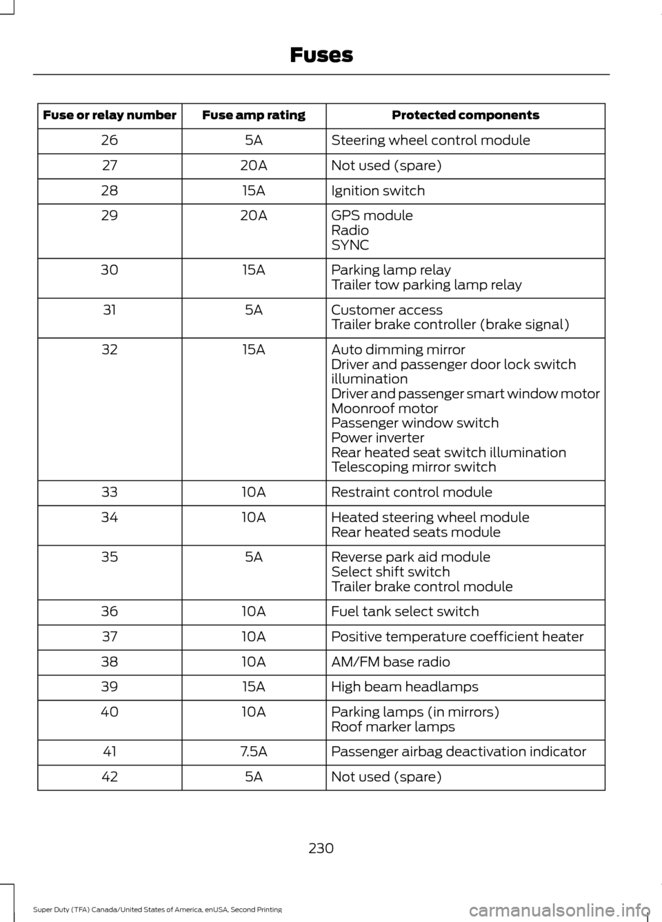 FORD SUPER DUTY 2016 3.G Owners Manual Protected components
Fuse amp rating
Fuse or relay number
Steering wheel control module
5A
26
Not used (spare)
20A
27
Ignition switch
15A
28
GPS module
20A
29
Radio
SYNC
Parking lamp relay
15A
30
Trai