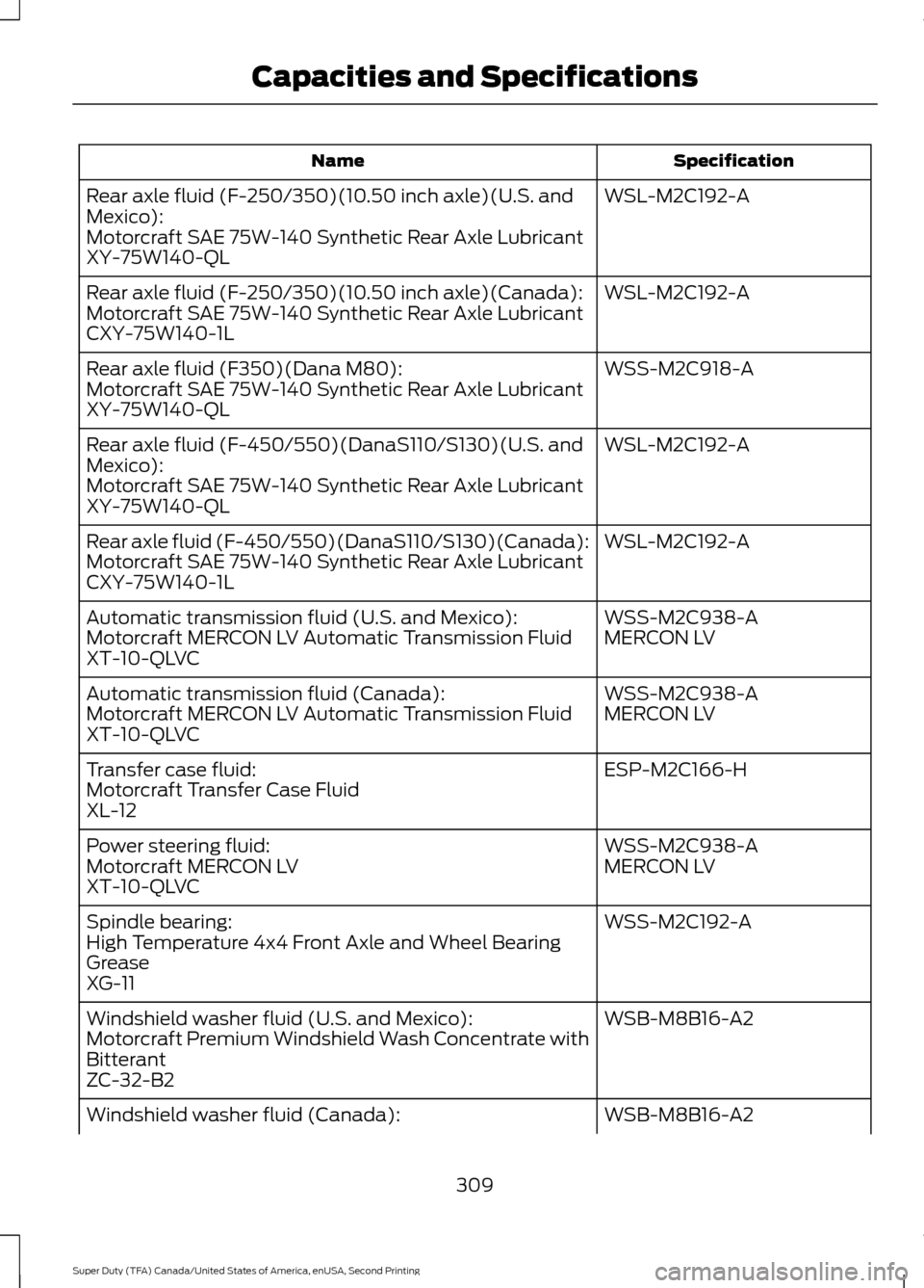 FORD SUPER DUTY 2016 3.G Owners Manual Specification
Name
WSL-M2C192-A
Rear axle fluid (F-250/350)(10.50 inch axle)(U.S. and
Mexico):
Motorcraft SAE 75W-140 Synthetic Rear Axle Lubricant
XY-75W140-QL
WSL-M2C192-A
Rear axle fluid (F-250/350 FORD SUPER DUTY 2016 3.G Owners Manual Specification
Name
WSL-M2C192-A
Rear axle fluid (F-250/350)(10.50 inch axle)(U.S. and
Mexico):
Motorcraft SAE 75W-140 Synthetic Rear Axle Lubricant
XY-75W140-QL
WSL-M2C192-A
Rear axle fluid (F-250/350