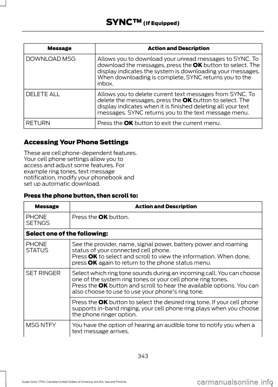 FORD SUPER DUTY 2016 3.G Owners Manual Action and Description
Message
Allows you to download your unread messages to SYNC. To
download the messages, press the OK button to select. The
display indicates the system is downloading your messag