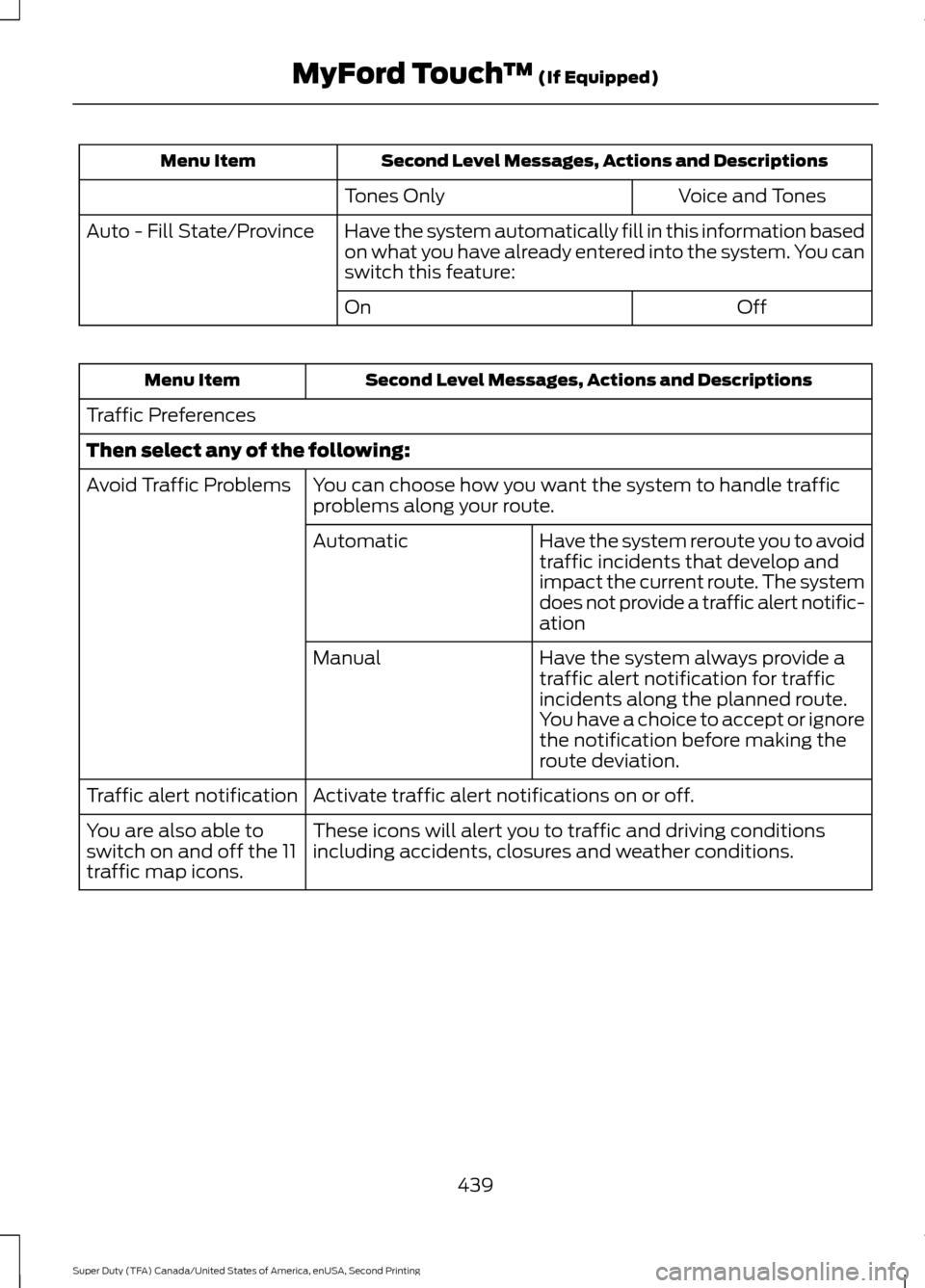 FORD SUPER DUTY 2016 3.G Owners Manual Second Level Messages, Actions and Descriptions
Menu Item
Voice and Tones
Tones Only
Have the system automatically fill in this information based
on what you have already entered into the system. You 