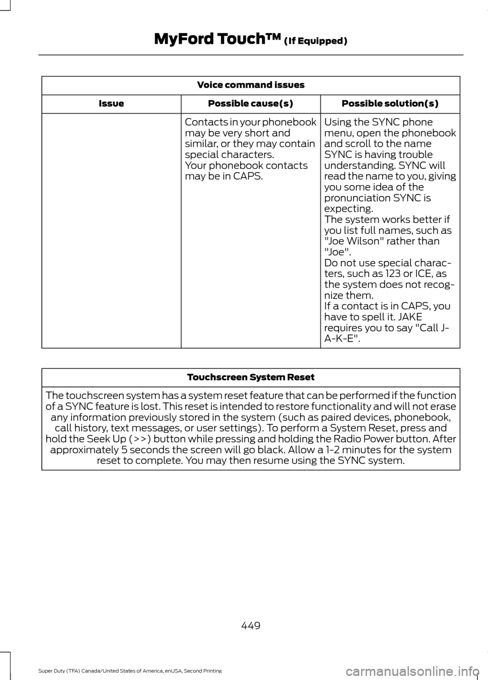FORD SUPER DUTY 2016 3.G Owners Manual Voice command issues
Possible solution(s)
Possible cause(s)
Issue
Contacts in your phonebook
may be very short and
similar, or they may contain
special characters. Using the SYNC phone
menu, open the 