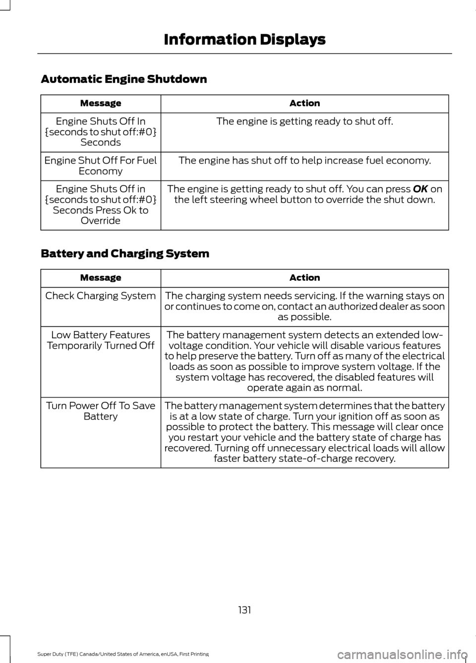 FORD SUPER DUTY 2017 4.G Owners Manual Automatic Engine Shutdown
Action
Message
The engine is getting ready to shut off.
Engine Shuts Off In
{seconds to shut off:#0} Seconds
The engine has shut off to help increase fuel economy.
Engine Shu