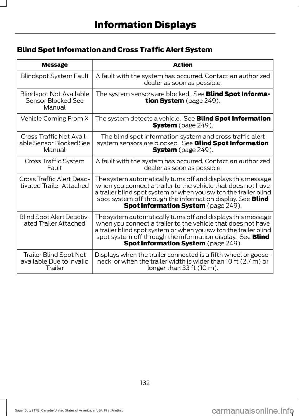 FORD SUPER DUTY 2017 4.G Owners Manual Blind Spot Information and Cross Traffic Alert System
Action
Message
A fault with the system has occurred. Contact an authorizeddealer as soon as possible.
Blindspot System Fault
The system sensors ar