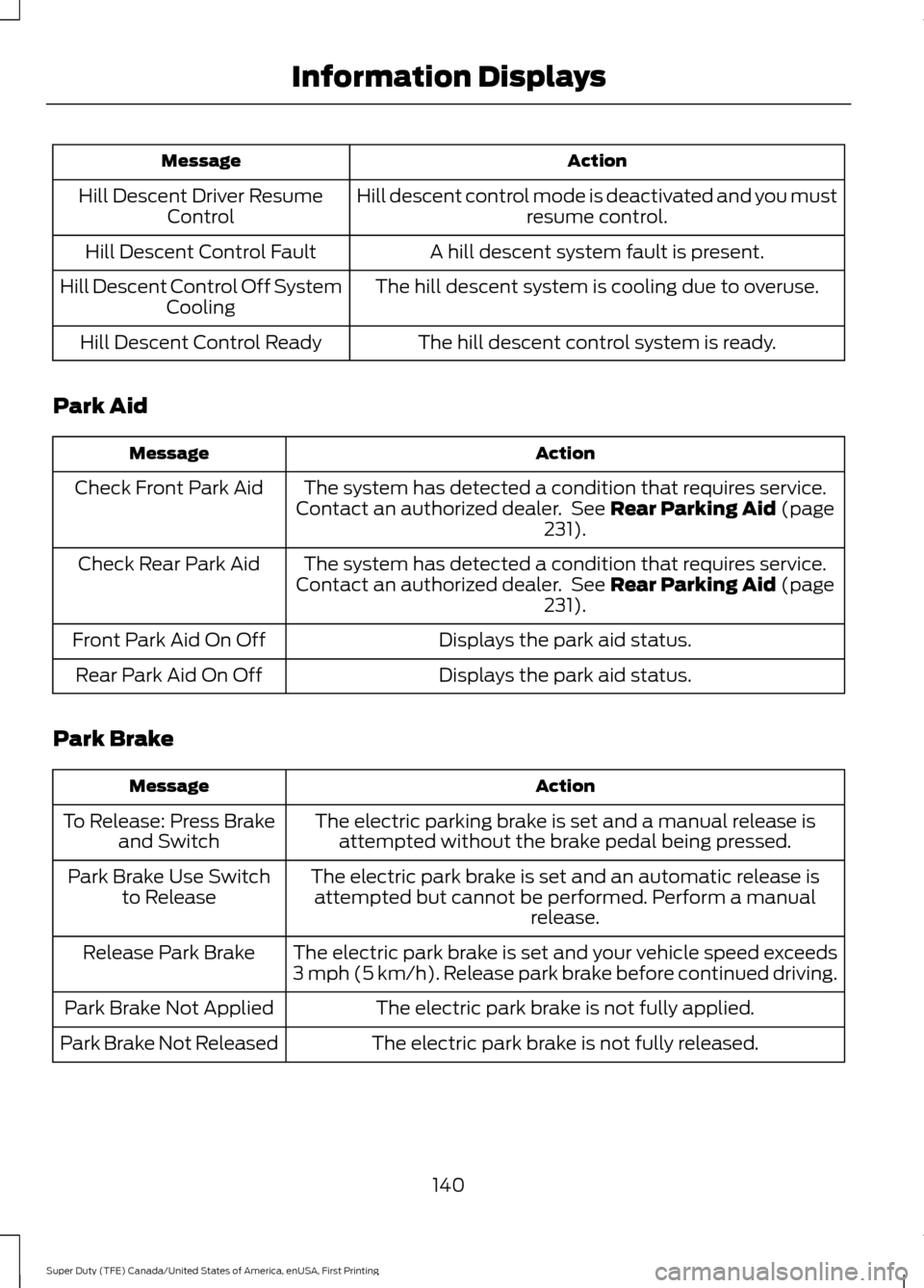 FORD SUPER DUTY 2017 4.G Owners Manual Action
Message
Hill descent control mode is deactivated and you mustresume control.
Hill Descent Driver Resume
Control
A hill descent system fault is present.
Hill Descent Control Fault
The hill desce
