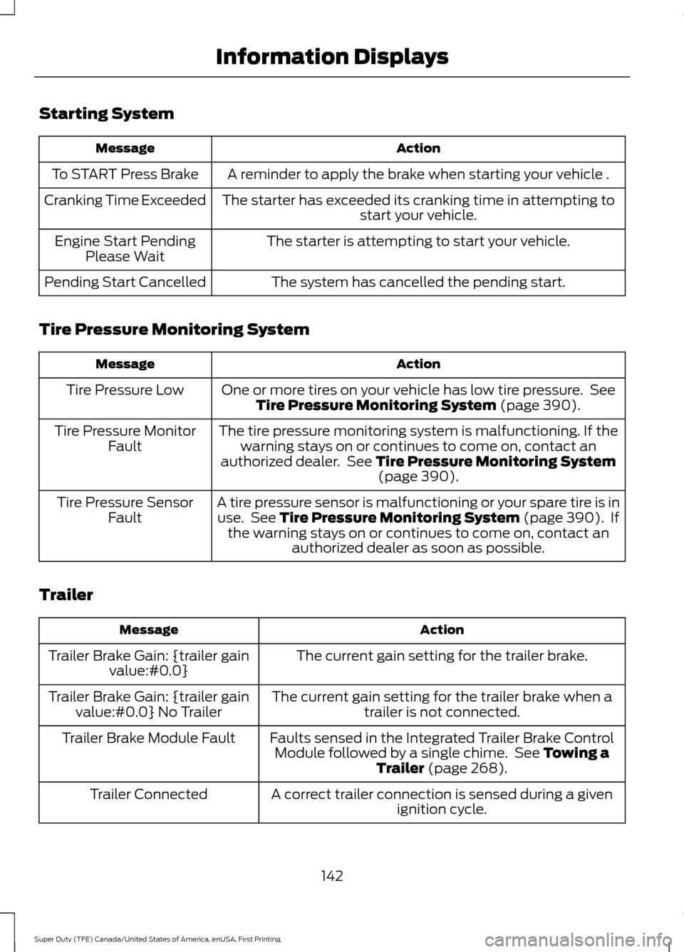 FORD SUPER DUTY 2017 4.G Owners Manual Starting System
Action
Message
A reminder to apply the brake when starting your vehicle .
To START Press Brake
The starter has exceeded its cranking time in attempting tostart your vehicle.
Cranking T