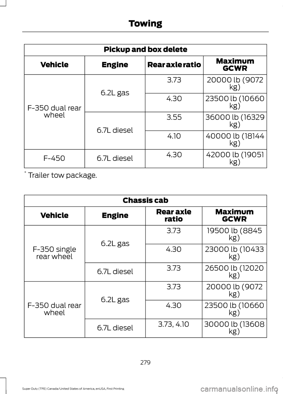 FORD SUPER DUTY 2017 4.G Owners Manual Pickup and box delete
MaximumGCWR
Rear axle ratio
Engine
Vehicle
20000 lb (9072kg)
3.73
6.2L gas
F-350 dual rear wheel 23500 lb (10660
kg)
4.30
36000 lb (16329kg)
3.55
6.7L diesel 40000 lb (18144
kg)
FORD SUPER DUTY 2017 4.G Owners Manual Pickup and box delete
MaximumGCWR
Rear axle ratio
Engine
Vehicle
20000 lb (9072kg)
3.73
6.2L gas
F-350 dual rear wheel 23500 lb (10660
kg)
4.30
36000 lb (16329kg)
3.55
6.7L diesel 40000 lb (18144
kg)