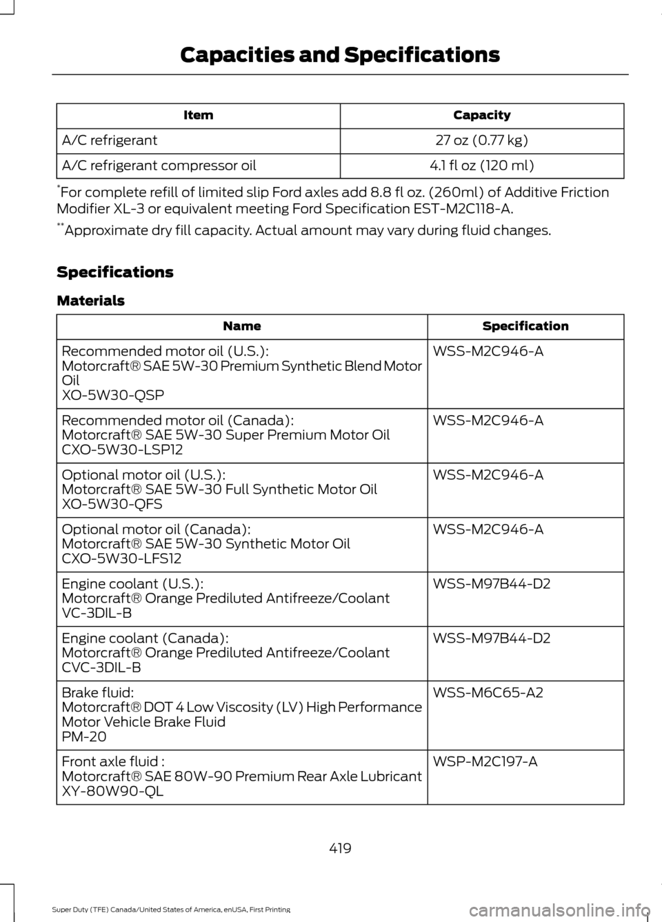 FORD SUPER DUTY 2017 4.G User Guide Capacity
Item
27 oz (0.77 kg)
A/C refrigerant
4.1 fl oz (120 ml)
A/C refrigerant compressor oil
* For complete refill of limited slip Ford axles add 8.8 fl oz. (260ml) of Additive Friction
Modifier XL
