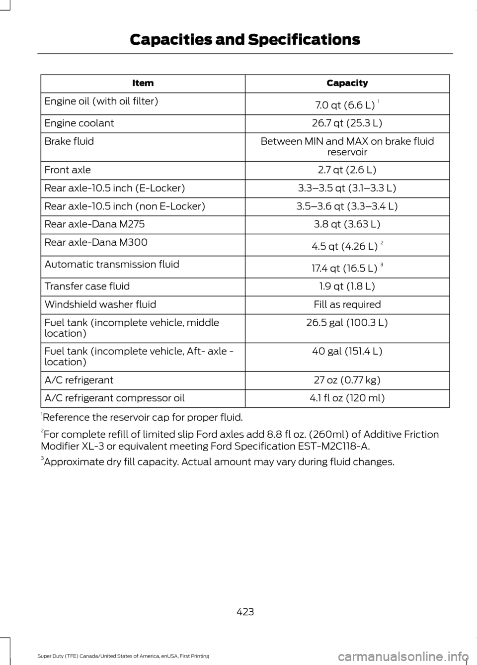FORD SUPER DUTY 2017 4.G User Guide Capacity
Item
7.0 qt (6.6 L)1
Engine oil (with oil filter)
26.7 qt (25.3 L)
Engine coolant
Between MIN and MAX on brake fluidreservoir
Brake fluid
2.7 qt (2.6 L)
Front axle
3.3–3.5 qt (3.1– 3.3 L)