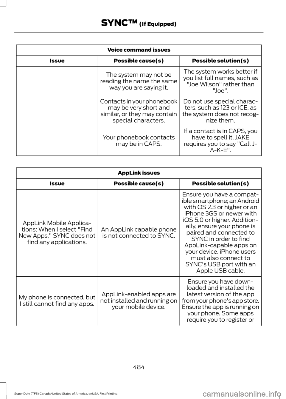 FORD SUPER DUTY 2017 4.G Owners Manual Voice command issues
Possible solution(s)
Possible cause(s)
Issue
The system works better if
you list full names, such as "Joe Wilson" rather than "Joe".
The system may not be
reading the name the sam FORD SUPER DUTY 2017 4.G Owners Manual Voice command issues
Possible solution(s)
Possible cause(s)
Issue
The system works better if
you list full names, such as "Joe Wilson" rather than "Joe".
The system may not be
reading the name the sam
