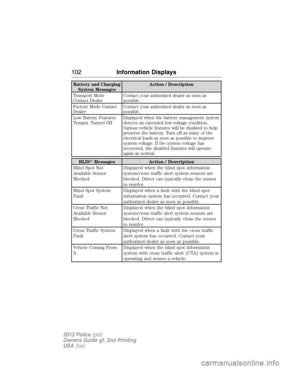 FORD POLICE INTERCEPTOR SEDAN 2013 1.G Owners Manual Battery and Charging
System MessagesAction / Description
Transport Mode
Contact DealerContact your authorized dealer as soon as
possible.
Factory Mode Contact
DealerContact your authorized dealer as s