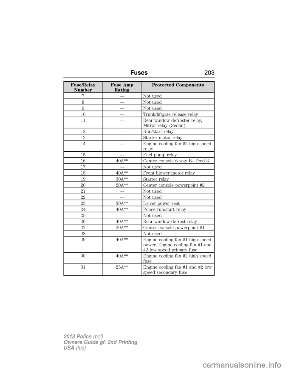 FORD POLICE INTERCEPTOR SEDAN 2013 1.G Owners Manual Fuse/Relay
NumberFuse Amp
RatingProtected Components
7 — Not used
8 — Not used
9 — Not used
10 — Trunk/liftgate release relay
11 — Rear window defroster relay,
Mirror relay (Sedan)
12 — Ru