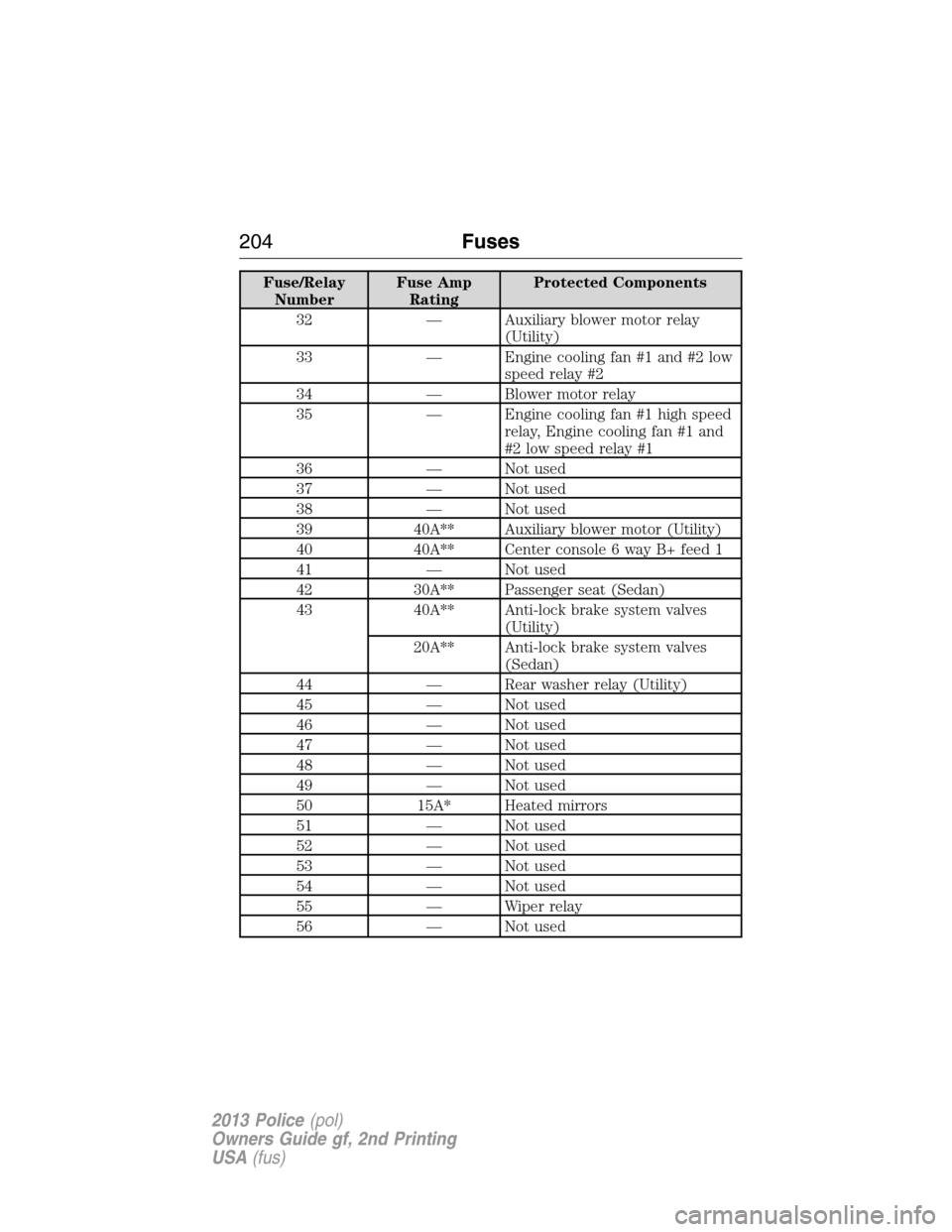 FORD POLICE INTERCEPTOR SEDAN 2013 1.G User Guide Fuse/Relay
NumberFuse Amp
RatingProtected Components
32 — Auxiliary blower motor relay
(Utility)
33 — Engine cooling fan #1 and #2 low
speed relay #2
34 — Blower motor relay
35 — Engine coolin