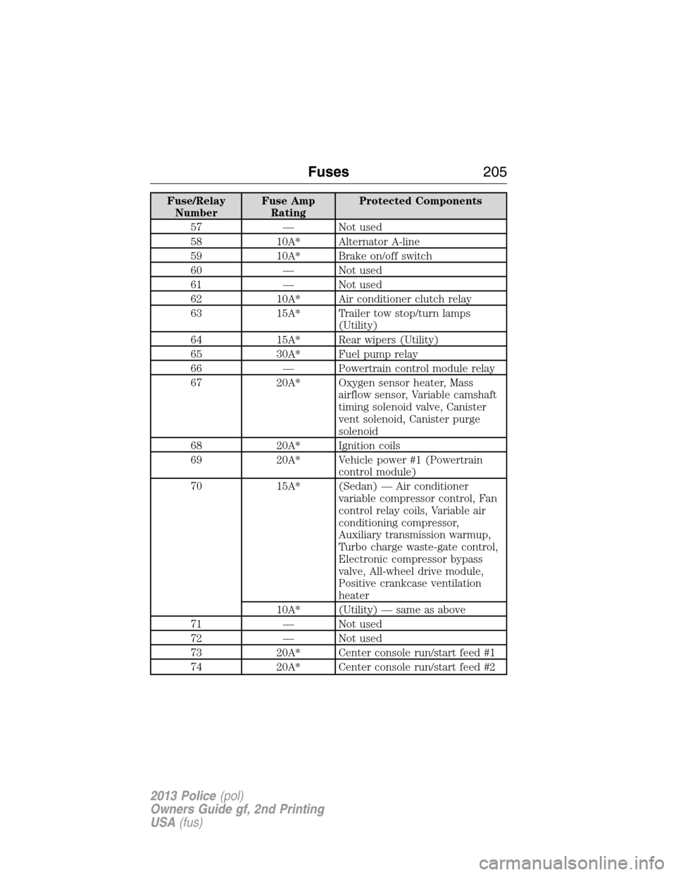 FORD POLICE INTERCEPTOR SEDAN 2013 1.G User Guide Fuse/Relay
NumberFuse Amp
RatingProtected Components
57 — Not used
58 10A* Alternator A-line
59 10A* Brake on/off switch
60 — Not used
61 — Not used
62 10A* Air conditioner clutch relay
63 15A* 