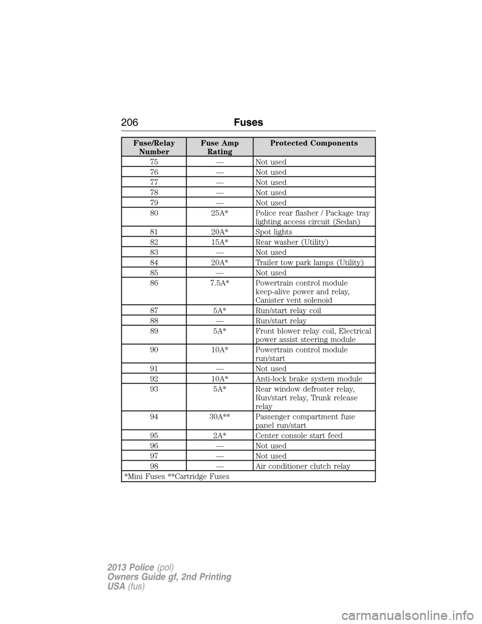 FORD POLICE INTERCEPTOR SEDAN 2013 1.G Owners Manual Fuse/Relay
NumberFuse Amp
RatingProtected Components
75 — Not used
76 — Not used
77 — Not used
78 — Not used
79 — Not used
80 25A* Police rear flasher / Package tray
lighting access circuit 