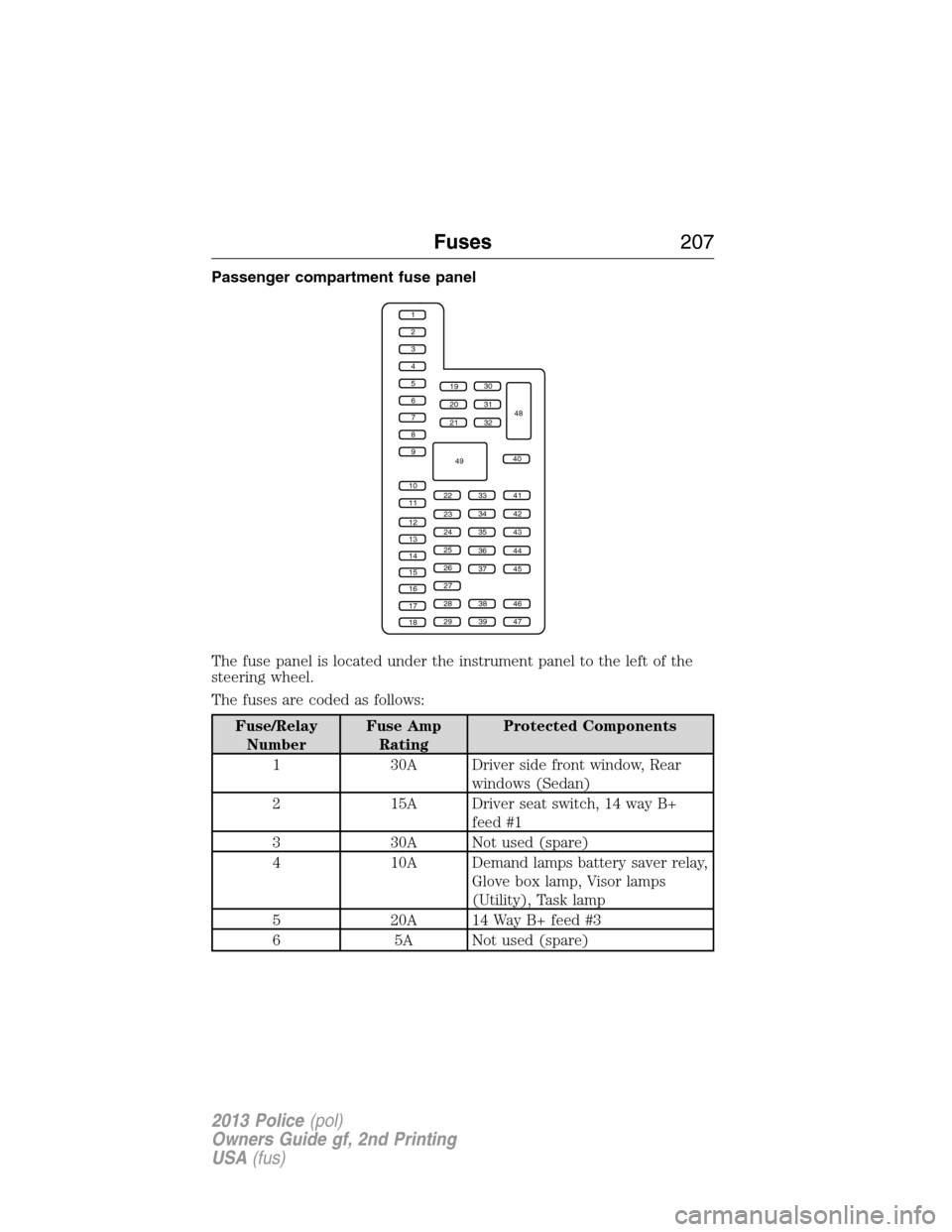 FORD POLICE INTERCEPTOR SEDAN 2013 1.G User Guide Passenger compartment fuse panel
The fuse panel is located under the instrument panel to the left of the
steering wheel.
The fuses are coded as follows:
Fuse/Relay
NumberFuse Amp
RatingProtected Compo