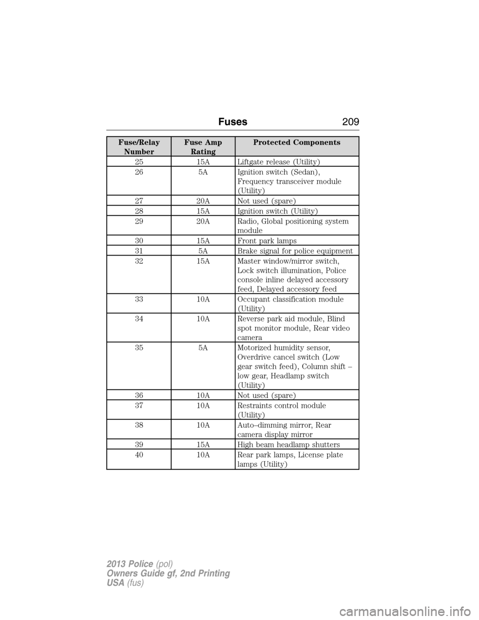 FORD POLICE INTERCEPTOR SEDAN 2013 1.G Owners Manual Fuse/Relay
NumberFuse Amp
RatingProtected Components
25 15A Liftgate release (Utility)
26 5A Ignition switch (Sedan),
Frequency transceiver module
(Utility)
27 20A Not used (spare)
28 15A Ignition swi