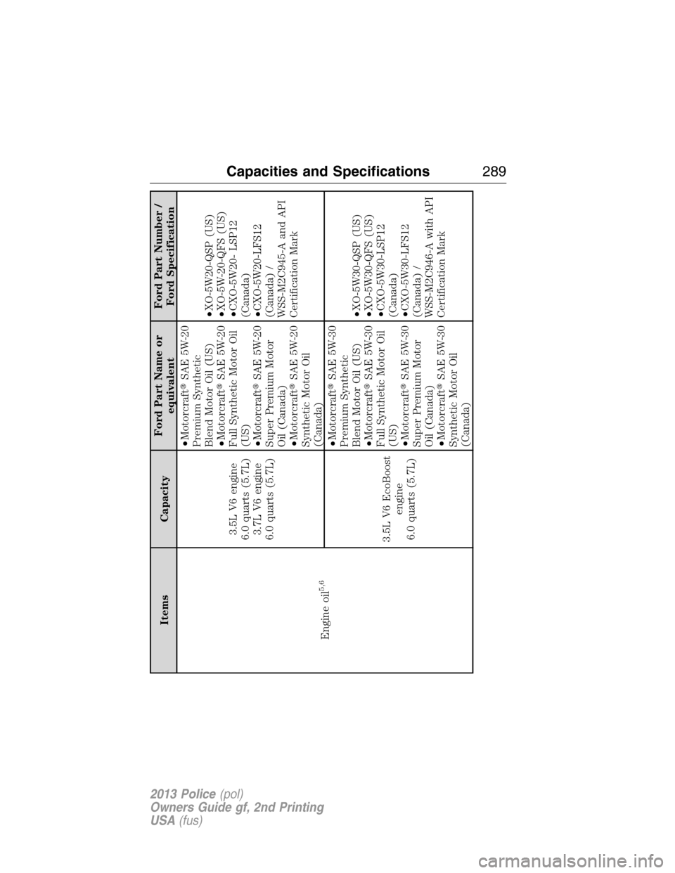 FORD POLICE INTERCEPTOR SEDAN 2013 1.G Owners Manual Items CapacityFord Part Name or
equivalentFord Part Number /
Ford Specification
Engine oil
5,6
3.5L V6 engine
6.0 quarts (5.7L)
3.7L V6 engine
6.0 quarts (5.7L)•MotorcraftSAE 5W-20
Premium Syntheti