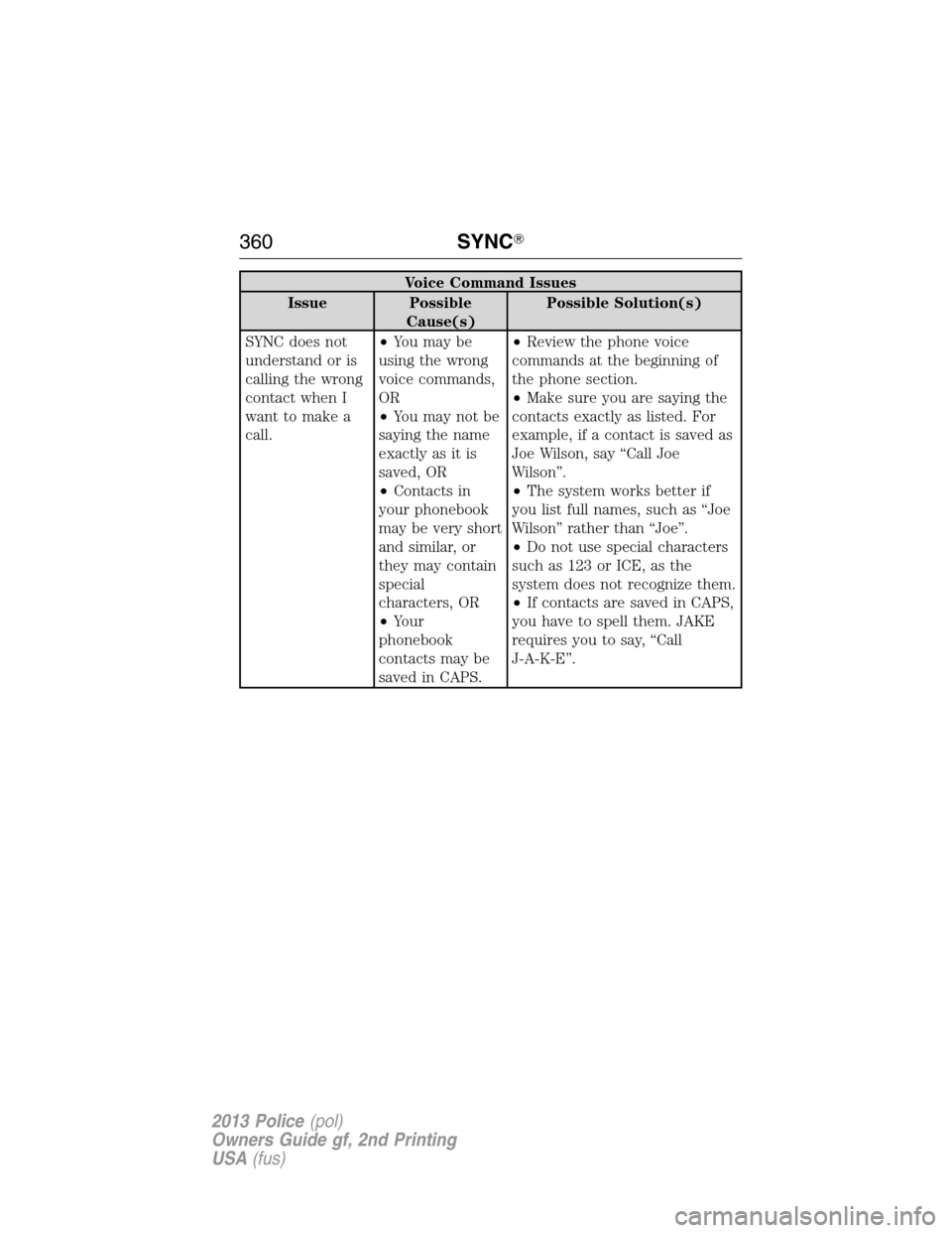 FORD POLICE INTERCEPTOR SEDAN 2013 1.G Owners Manual Voice Command Issues
Issue Possible
Cause(s)Possible Solution(s)
SYNC does not
understand or is
calling the wrong
contact when I
want to make a
call.•You may be
using the wrong
voice commands,
OR
