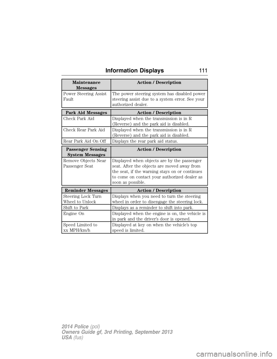 FORD POLICE INTERCEPTOR SEDAN 2014 1.G Owners Manual Maintenance
MessagesAction / Description
Power Steering Assist
FaultThe power steering system has disabled power
steering assist due to a system error. See your
authorized dealer.
Park Aid Messages Ac