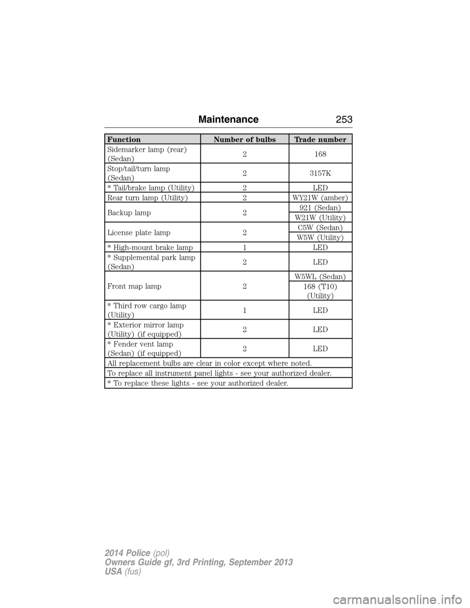 FORD POLICE INTERCEPTOR SEDAN 2014 1.G User Guide Function Number of bulbs Trade number
Sidemarker lamp (rear)
(Sedan)2 168
Stop/tail/turn lamp
(Sedan)2 3157K
* Tail/brake lamp (Utility) 2 LED
Rear turn lamp (Utility) 2 WY21W (amber)
Backup lamp 2921