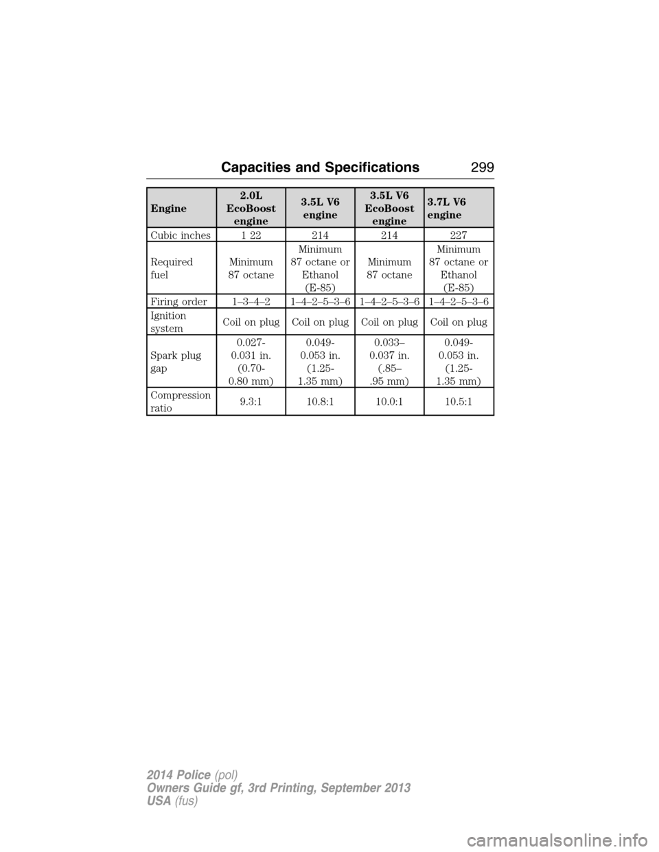 FORD POLICE INTERCEPTOR SEDAN 2014 1.G Owners Manual Engine2.0L
EcoBoost
engine3.5L V6
engine3.5L V6
EcoBoost
engine3.7L V6
engine
Cubic inches 1 22 214 214 227
Required
fuelMinimum
87 octaneMinimum
87 octane or
Ethanol
(E-85)Minimum
87 octaneMinimum
87